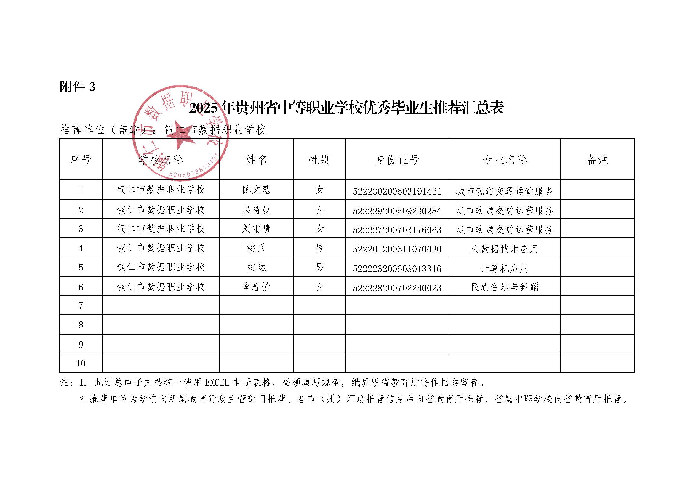 Microsoft Word - 铜仁市数据职业学校2025年贵州省优秀毕业生推荐汇总表.jpg